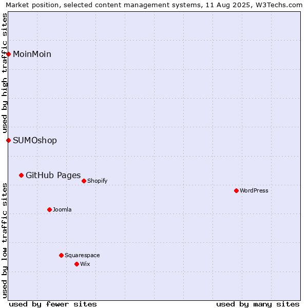 Market position of GitHub Pages vs. MoinMoin vs. SUMOshop