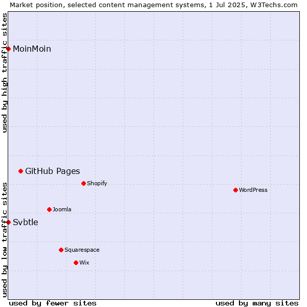 Market position of GitHub Pages vs. MoinMoin vs. Svbtle