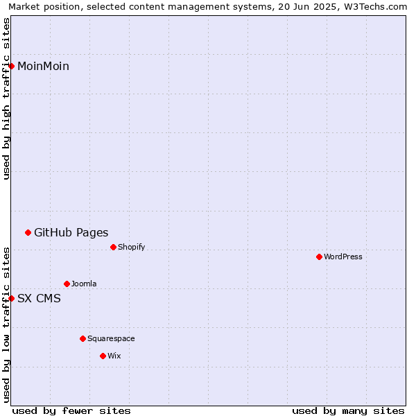 Market position of GitHub Pages vs. MoinMoin vs. SX CMS