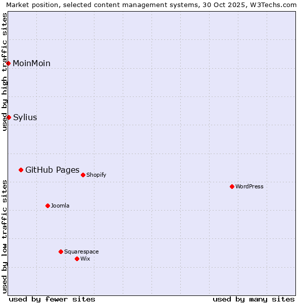 Market position of GitHub Pages vs. Sylius vs. MoinMoin