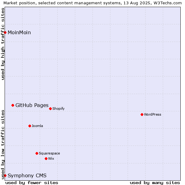 Market position of GitHub Pages vs. MoinMoin vs. Symphony CMS