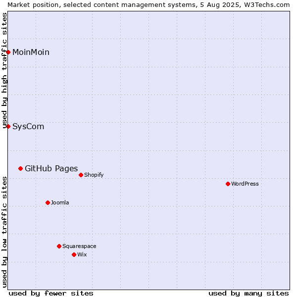 Market position of GitHub Pages vs. MoinMoin vs. SysCom