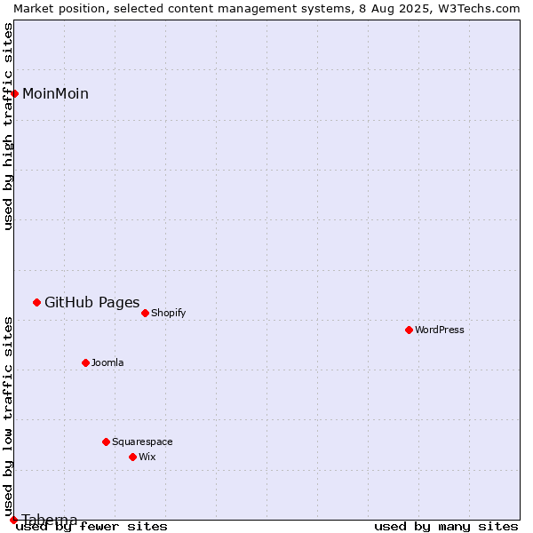 Market position of GitHub Pages vs. MoinMoin vs. Taberna