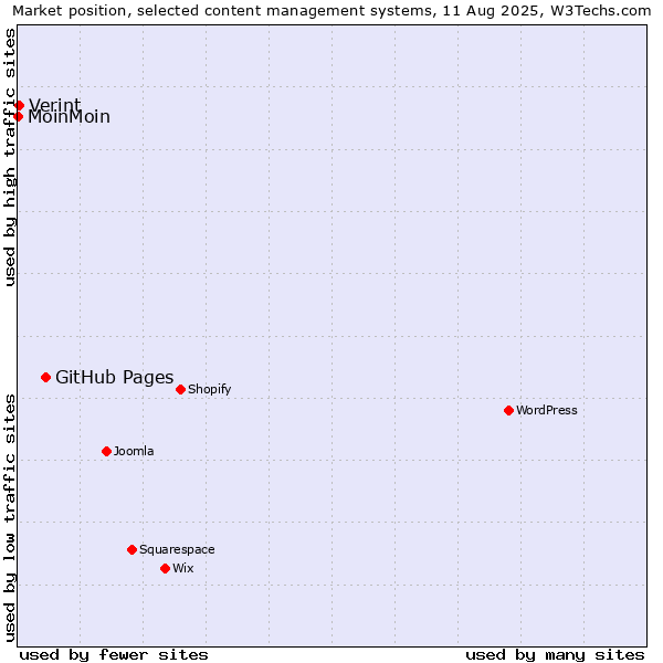 Market position of GitHub Pages vs. Verint vs. MoinMoin