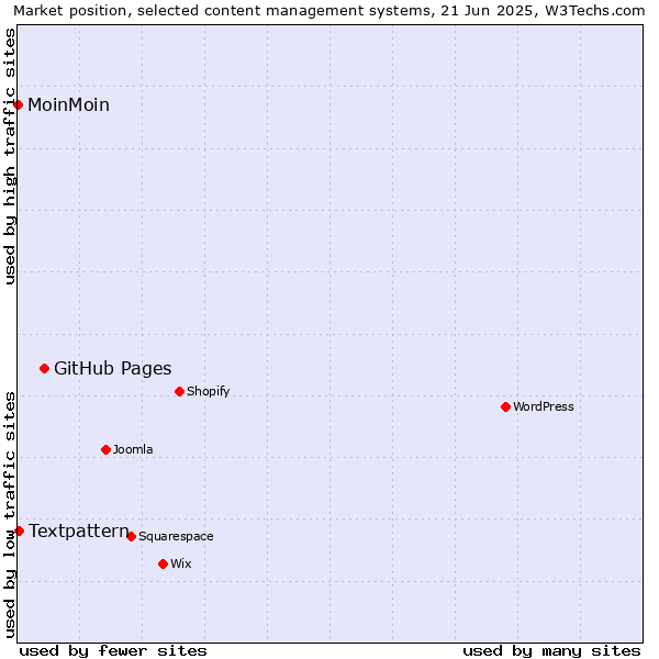 Market position of GitHub Pages vs. Textpattern vs. MoinMoin