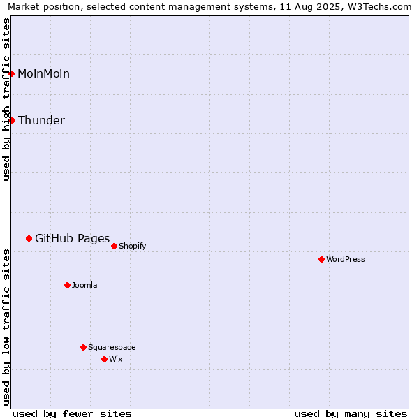 Market position of GitHub Pages vs. Thunder vs. MoinMoin