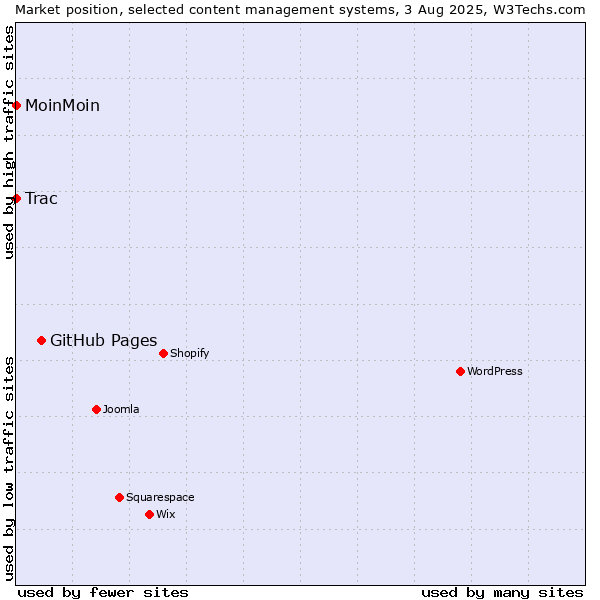 Market position of GitHub Pages vs. MoinMoin vs. Trac