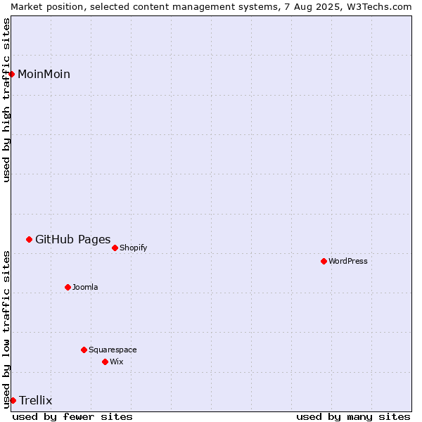 Market position of GitHub Pages vs. Trellix vs. MoinMoin