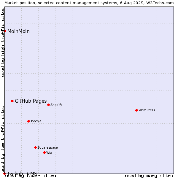 Market position of GitHub Pages vs. MoinMoin vs. Twilight CMS