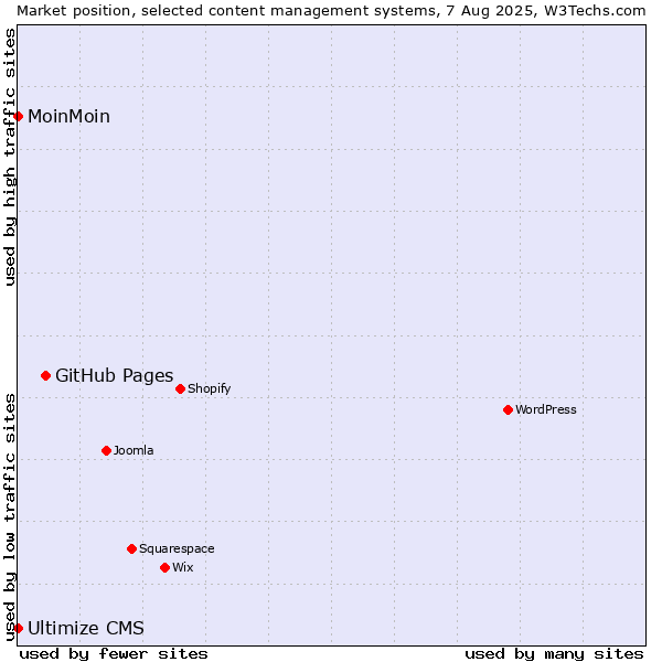 Market position of GitHub Pages vs. MoinMoin vs. Ultimize CMS
