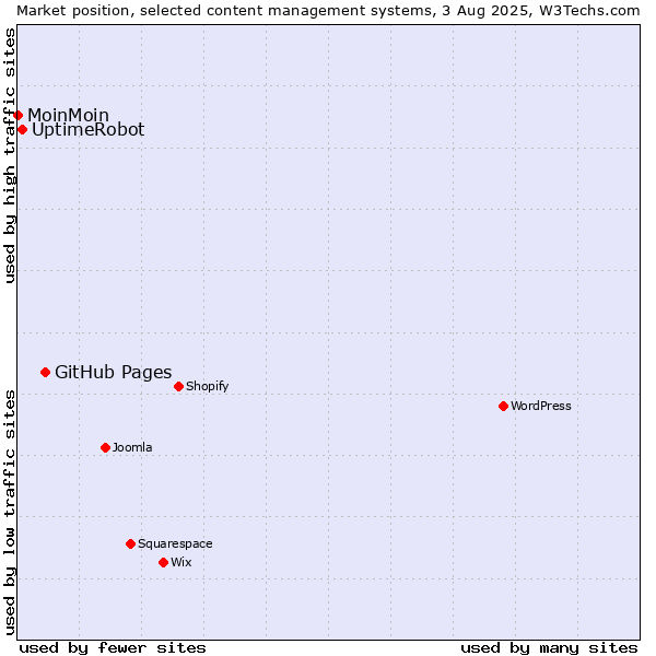 Market position of GitHub Pages vs. UptimeRobot vs. MoinMoin