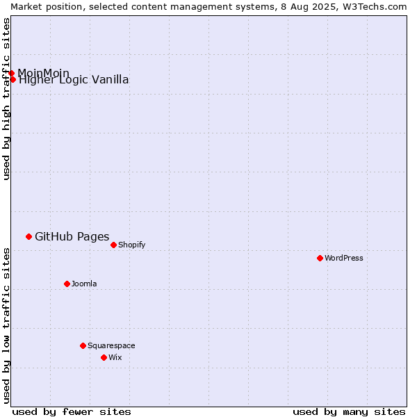 Market position of GitHub Pages vs. Higher Logic Vanilla vs. MoinMoin