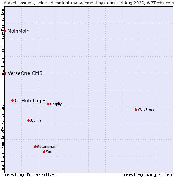 Market position of GitHub Pages vs. VerseOne CMS vs. MoinMoin