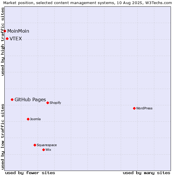 Market position of GitHub Pages vs. VTEX vs. MoinMoin