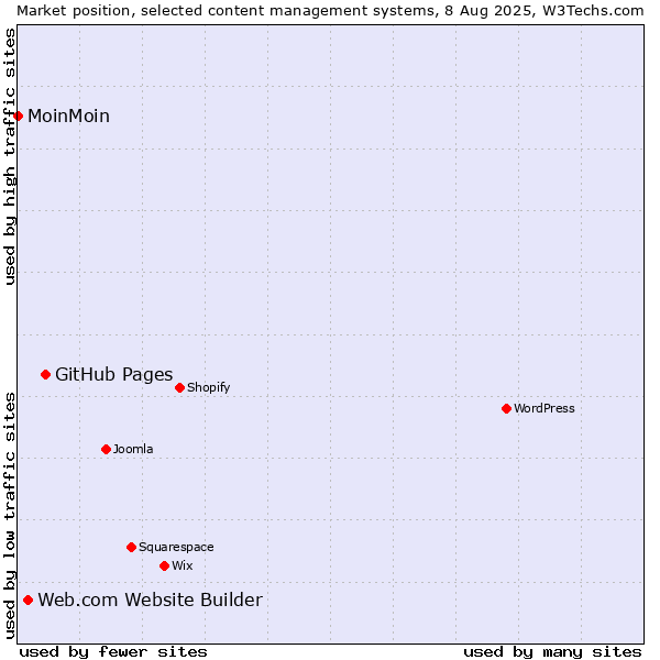 Market position of GitHub Pages vs. Web.com Website Builder vs. MoinMoin