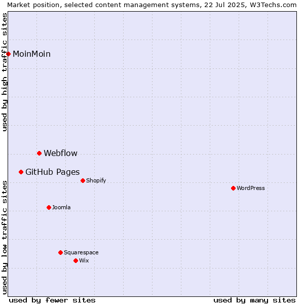 Market position of Webflow vs. GitHub Pages vs. MoinMoin