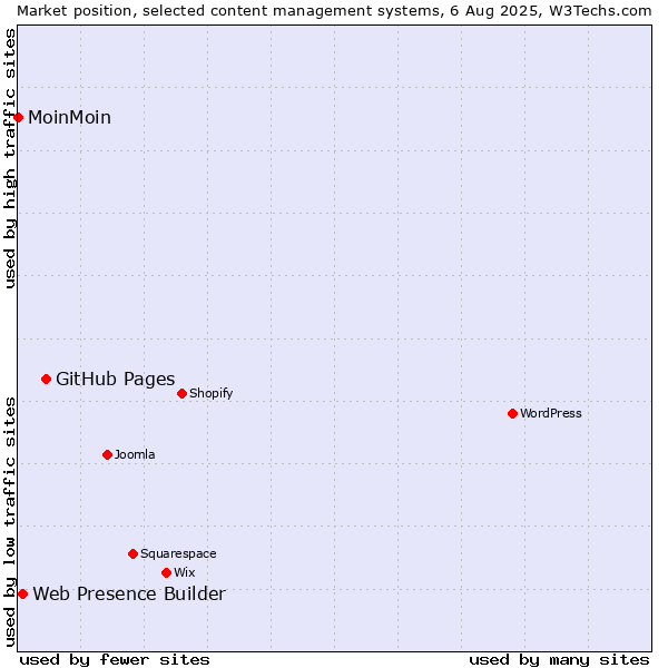 Market position of GitHub Pages vs. Web Presence Builder vs. MoinMoin