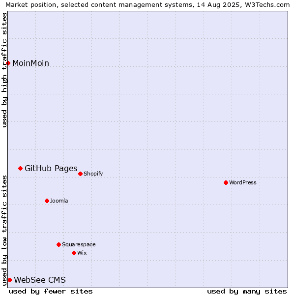Market position of GitHub Pages vs. WebSee CMS vs. MoinMoin