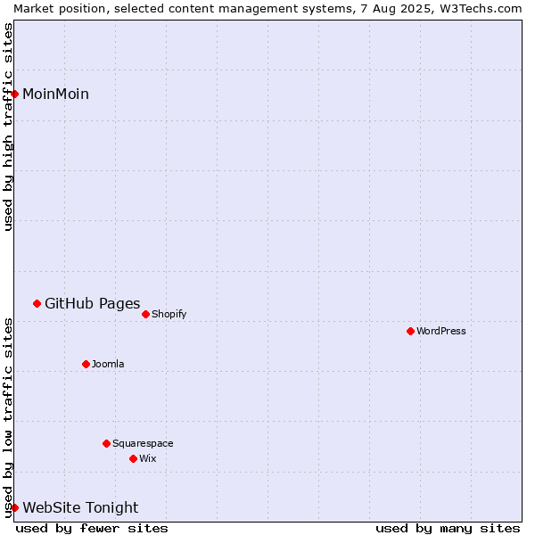 Market position of GitHub Pages vs. MoinMoin vs. WebSite Tonight