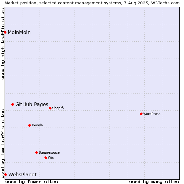 Market position of GitHub Pages vs. WebsPlanet vs. MoinMoin