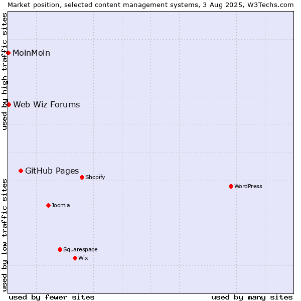 Market position of GitHub Pages vs. Web Wiz Forums vs. MoinMoin