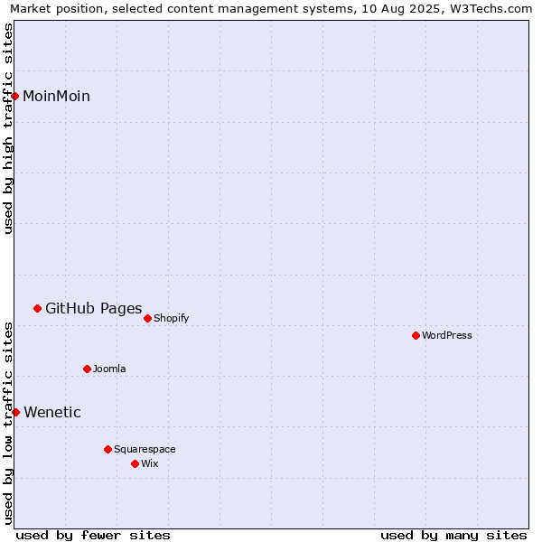 Market position of GitHub Pages vs. Wenetic vs. MoinMoin