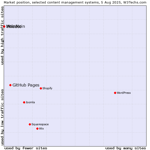 Market position of GitHub Pages vs. MoinMoin vs. Wikidot