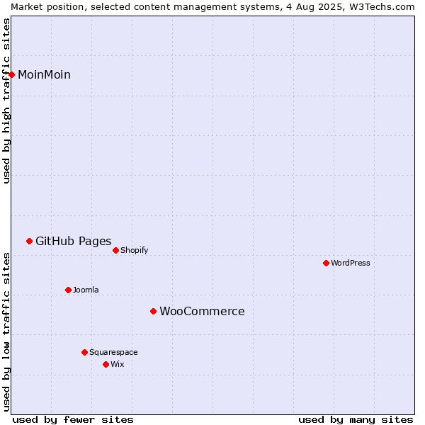 Market position of WooCommerce vs. GitHub Pages vs. MoinMoin