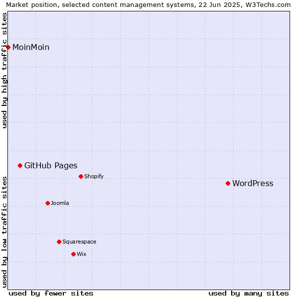 Market position of WordPress vs. GitHub Pages vs. MoinMoin