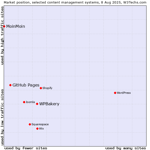 Market position of WPBakery vs. GitHub Pages vs. MoinMoin
