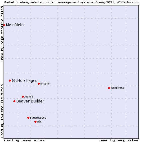 Market position of Beaver Builder vs. GitHub Pages vs. MoinMoin