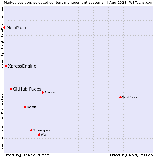 Market position of GitHub Pages vs. XpressEngine vs. MoinMoin