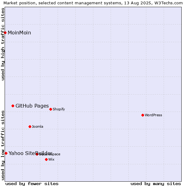 Market position of GitHub Pages vs. Yahoo SiteBuilder vs. MoinMoin