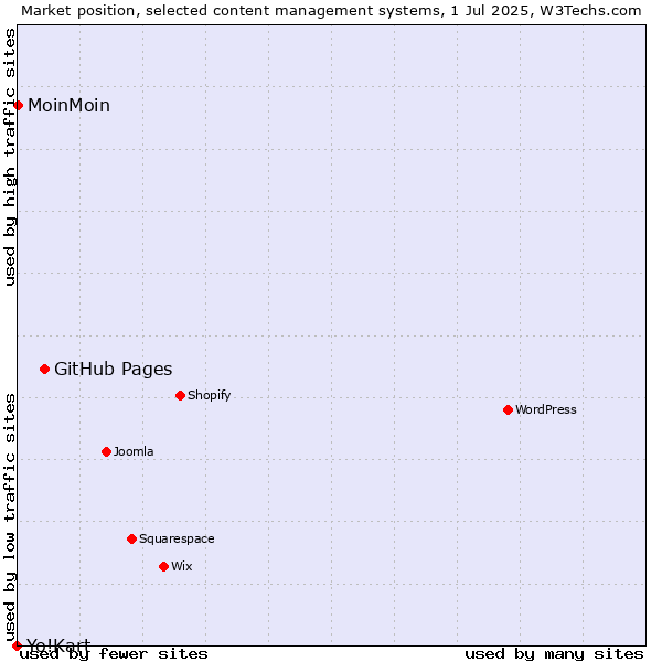 Market position of GitHub Pages vs. MoinMoin vs. Yo!Kart
