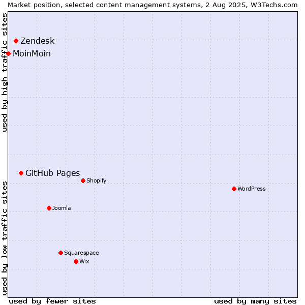 Market position of GitHub Pages vs. Zendesk vs. MoinMoin