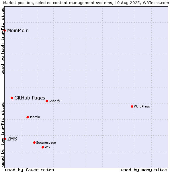 Market position of GitHub Pages vs. ZMS vs. MoinMoin