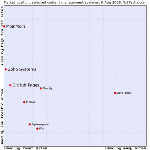Market position of GitHub Pages vs. Zoho Systems vs. MoinMoin