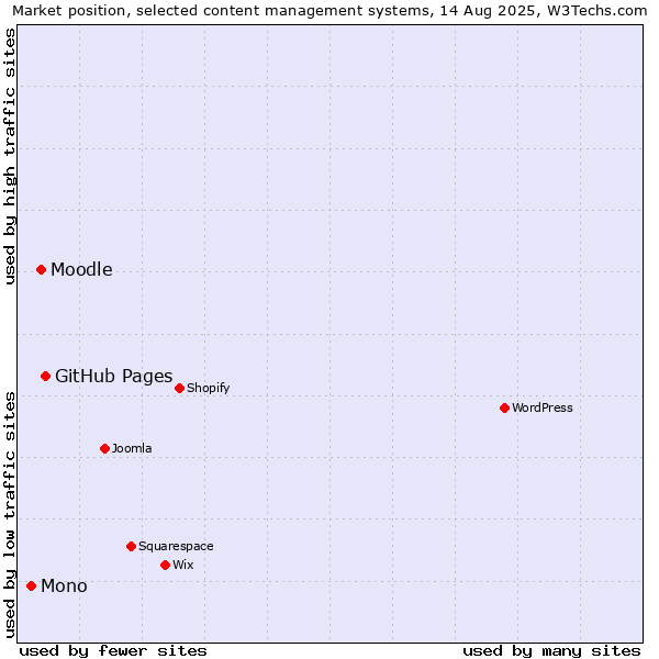 Market position of GitHub Pages vs. Moodle vs. Mono