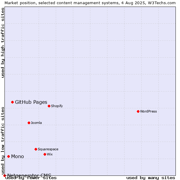 Market position of GitHub Pages vs. Mono vs. Netgenerator CMS