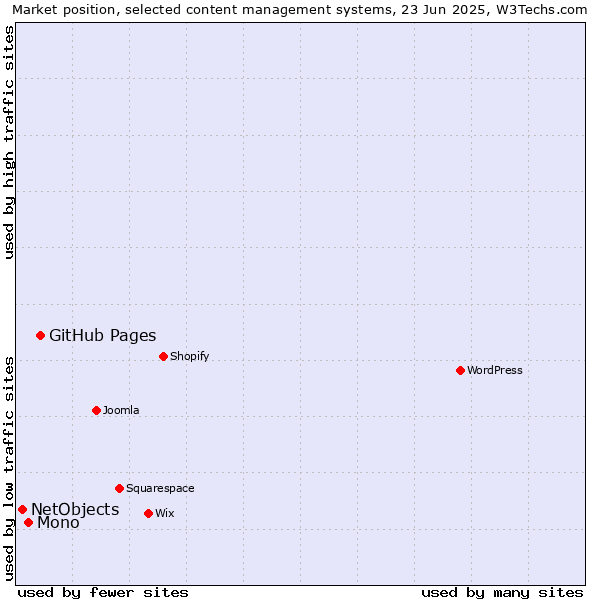 Market position of GitHub Pages vs. Mono vs. NetObjects