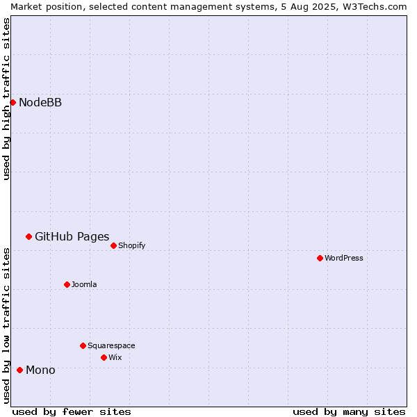 Market position of GitHub Pages vs. Mono vs. NodeBB