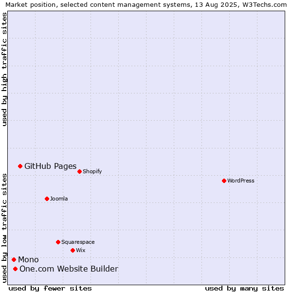 Market position of GitHub Pages vs. One.com Website Builder vs. Mono