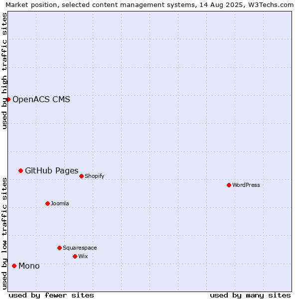 Market position of GitHub Pages vs. Mono vs. OpenACS CMS