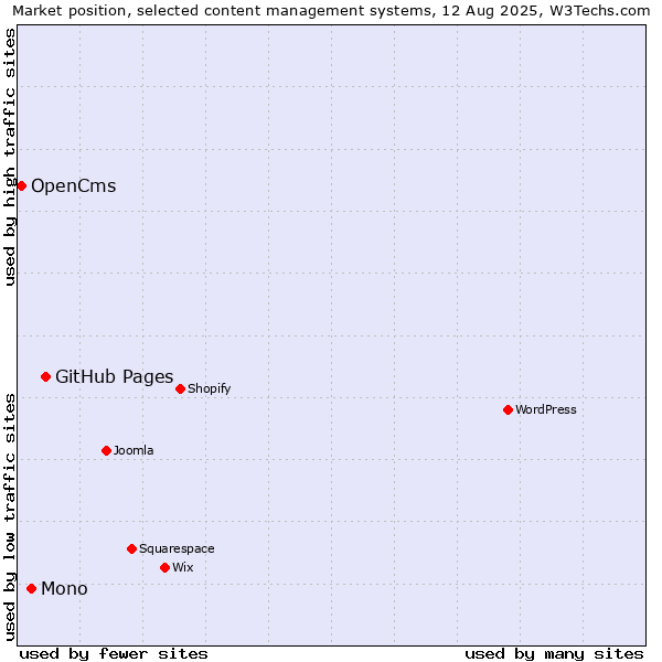 Market position of GitHub Pages vs. Mono vs. OpenCms