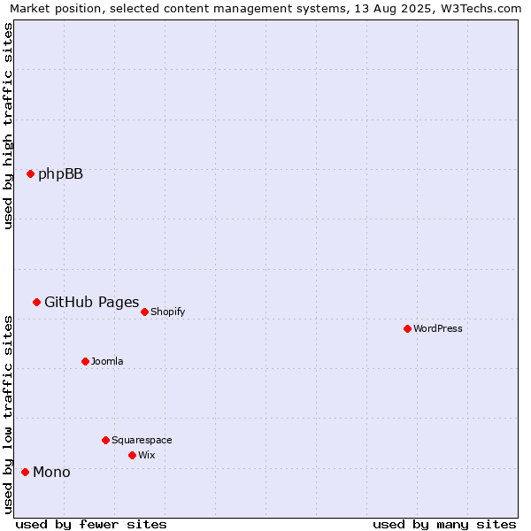 Market position of GitHub Pages vs. phpBB vs. Mono