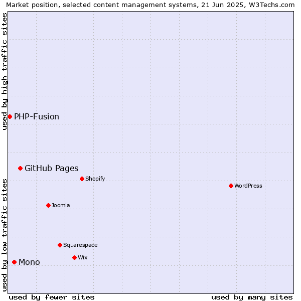 Market position of GitHub Pages vs. Mono vs. PHP-Fusion