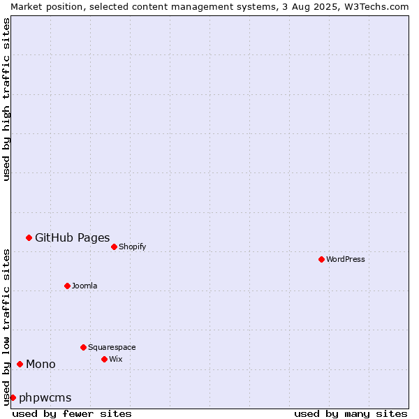 Market position of GitHub Pages vs. Mono vs. phpwcms