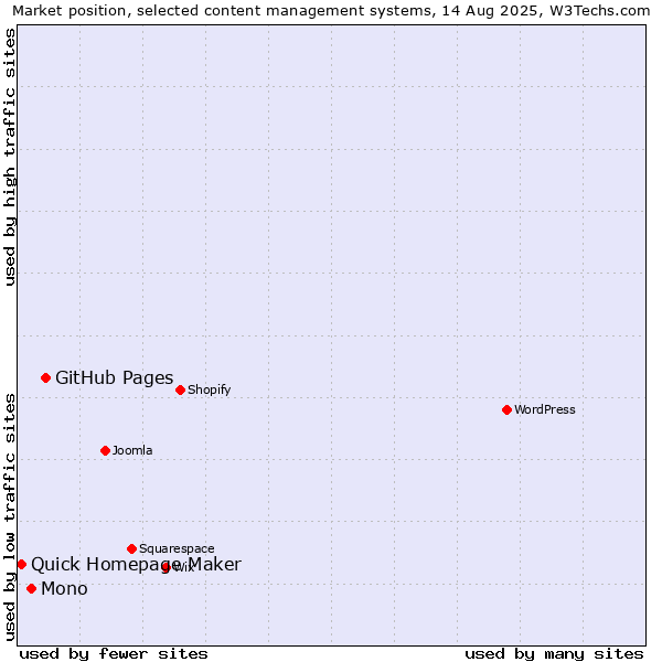 Market position of GitHub Pages vs. Mono vs. Quick Homepage Maker