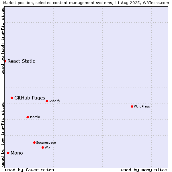 Market position of GitHub Pages vs. Mono vs. React Static