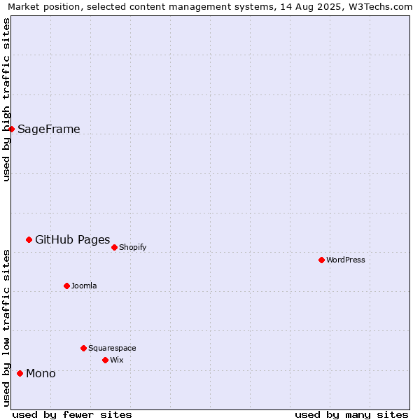 Market position of GitHub Pages vs. Mono vs. SageFrame